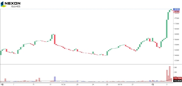 넥슨게임즈의 로고와 코스닥 주가 추이를 나타낸 차트. 사진=인베스팅닷컴(Investings)