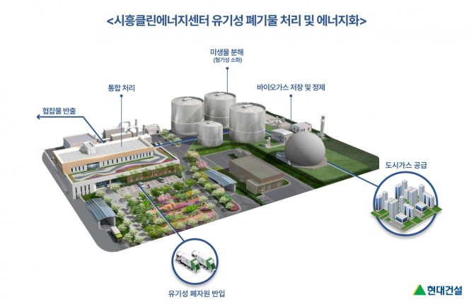 시흥 클린에너지센터가 준공됐다. 시흥클린에너지센터 유기성 폐기물 처리 및 에너지화. (사진=현대건설)