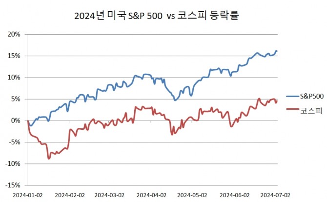 2024년 이후 S&P 500과 코스피 누적 등락률 추이.  그래프=정준범 기자