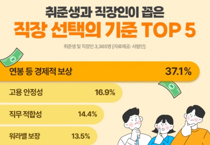 사람인이 취준생과 직장인을 대상으로 '직장 선택의 기준' 설문조사를 실시했다. 사진=사람인