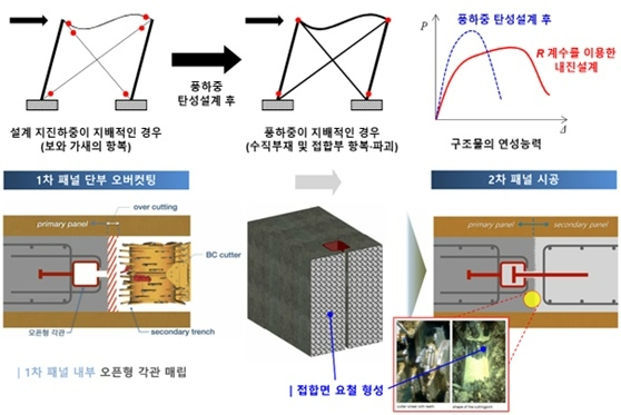 내진-내풍 설계 모순 개념과 수평철근 기계적 이음공법의 원리를 설명한 개념도. 사진=DL건설