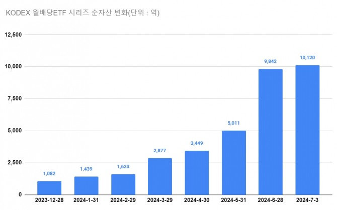 삼성자산운용은 KODEX 월배당형 ETF 시리즈 13종의 순자산이 1조원을 돌파했다고 4일 밝혔다. 13종 상품 중 KODEX 고배당 ETF는 올해 3월 ETF변경 등록으로 3월부터 적용. 그래프=정준범 기자