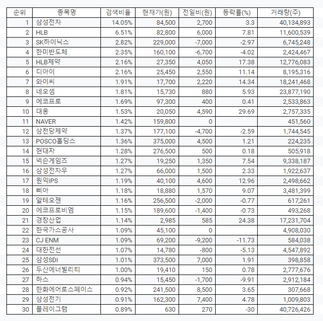 검색 상위종목 주가 동향. 자료=네이버증권