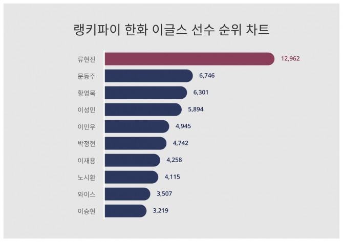 자료=랭키파이