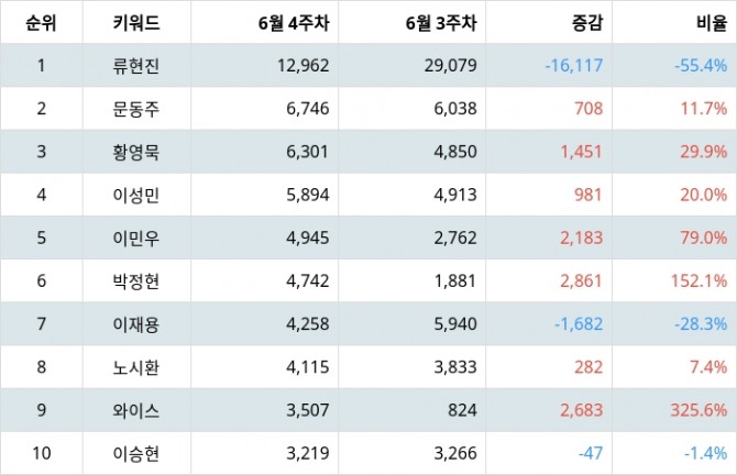 자료=랭키파이