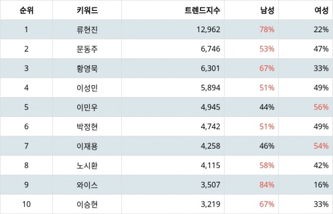 자료=랭키파이