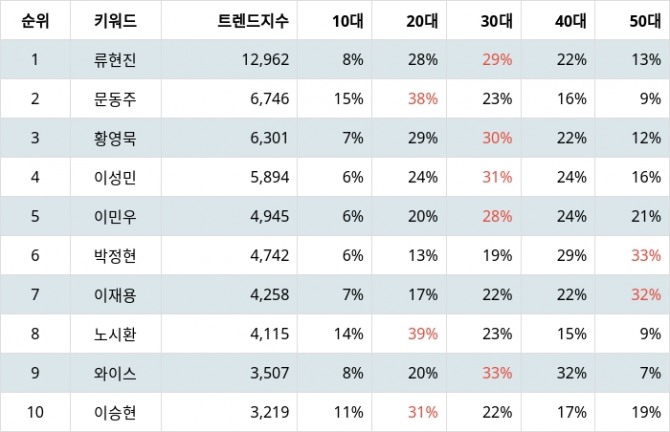 자료=랭키파이