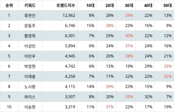 자료=랭키파이