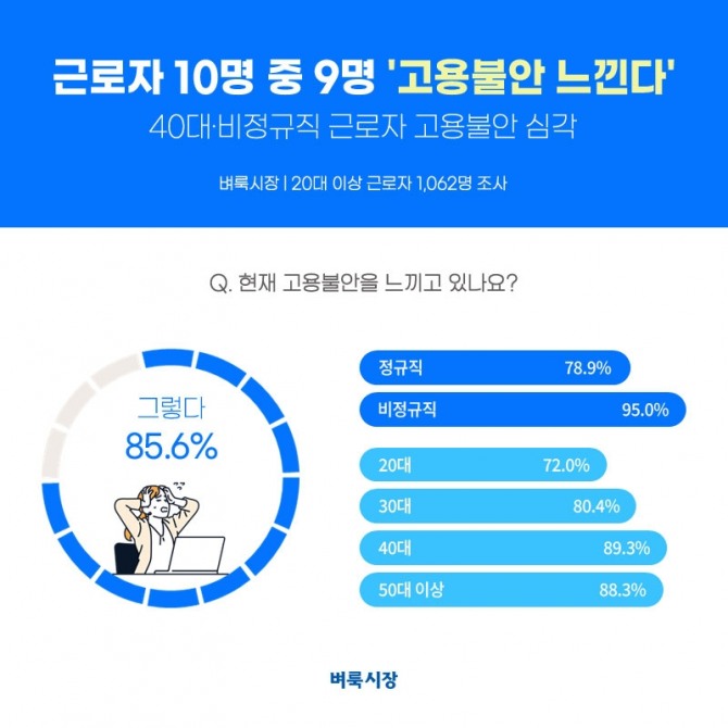 벼룩시장 설문조사 결과 근로자 10명 중 9명이 고용불안을 느끼는 것으로 조사됐다. 사진=벼룩시장