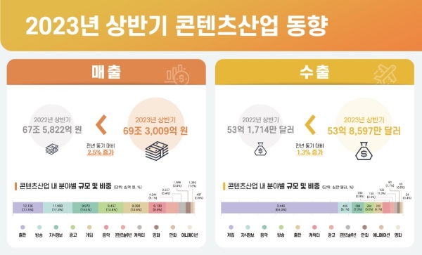 한국콘텐츠진흥원이 발표한 '2023년 상반기 콘텐츠산업 동향' 보고서에 표기된 인포그래픽. 사진=한국콘텐츠진흥원