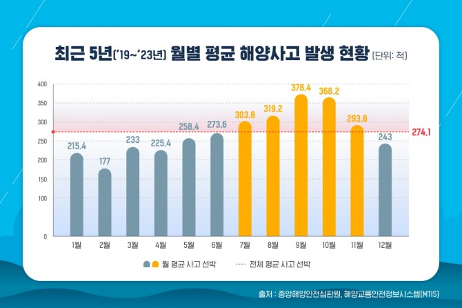 자료=한국해양교통안전공단(KOMSA)