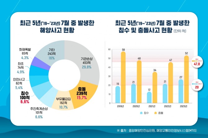 자료=한국해양교통안전공단(KOMSA)