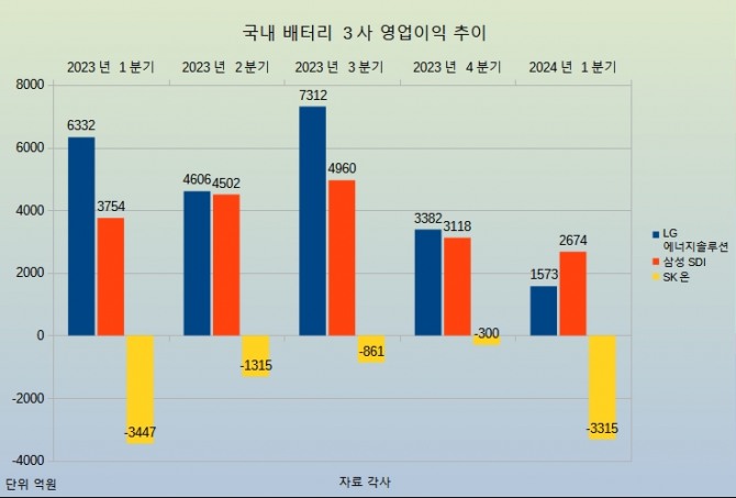 국내 배터리 3사 최근 1년 영업이익 그래프.