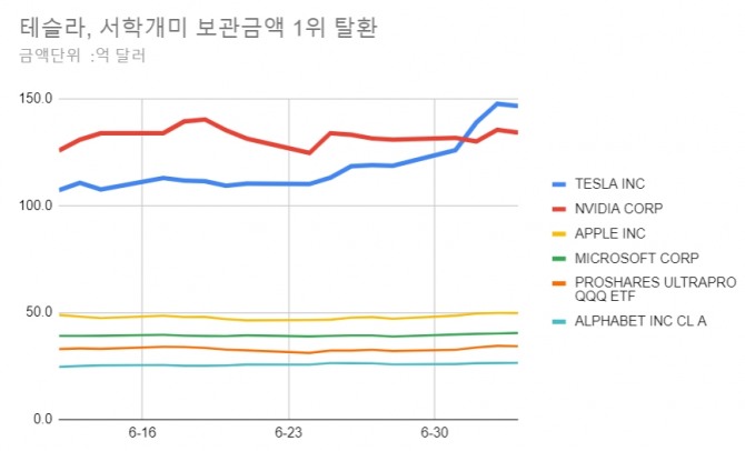 국내투자자들의 해외주식 보관금액 상위 종목 추이.  그래프=정준범 기자