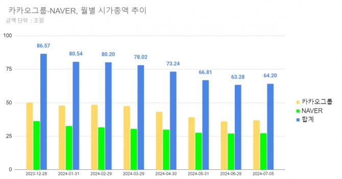 카카오그룹과 네이버의 월별 시가총액 추이   그래프=정준범 기자