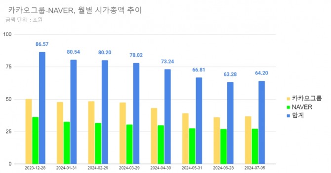 카카오그룹과 네이버의 월별 시가총액 추이   그래프=정준범 기자