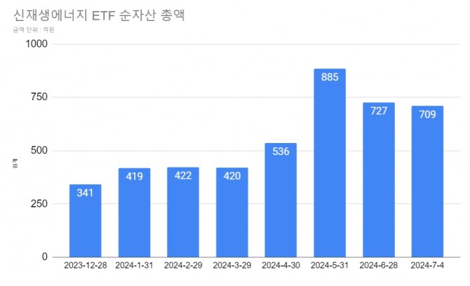 국내 신재생에너지 관련 ETF 월별 순자산 총액.  그래프=정준범 기자