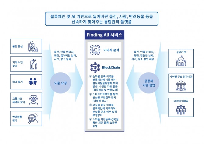 세종텔레콤이 BNK시스템과 함께 분실물 통합 플랫폼 '파인딩 올'을 선보인다. 사진=세종텔레콤