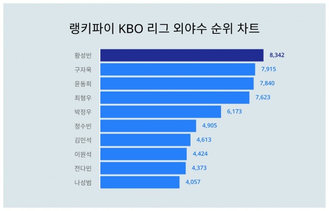 자료=랭키파이