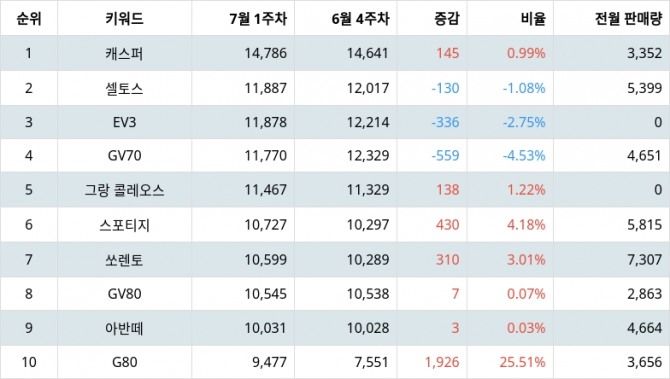 자료=랭키파이