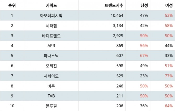 자료=랭키파이