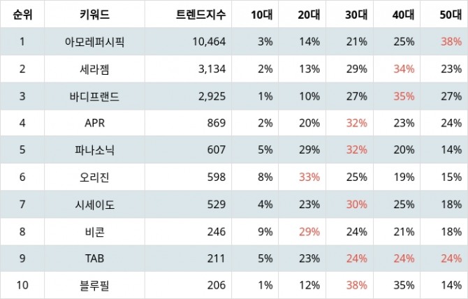 자료=랭키파이