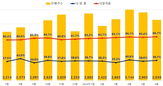 지난 6월 전국 아파트 낙찰가율이 86.7%를 기록하며 23개월 만에 최고치를 기록했다. 전국 아파트 경매 지표 (사진=지지옥션)