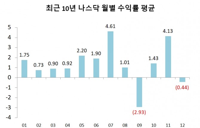 최근 10년간 나스닥 월별 수익률 평균.   그래프=정준범 기자