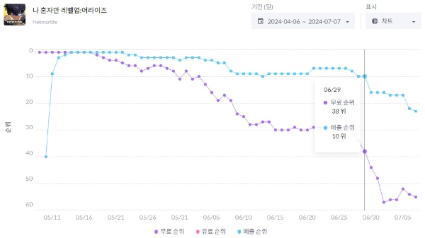 '나 혼자만 레벨업: 어라이즈'의 국내 구글 플레이스토어 매출·인기 순위를 나타낸 차트. 사진=모바일인덱스