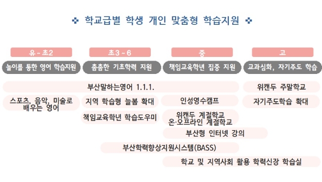 학교급별 학생 개인 맞춤형 학습지원. 부산교육청 제공