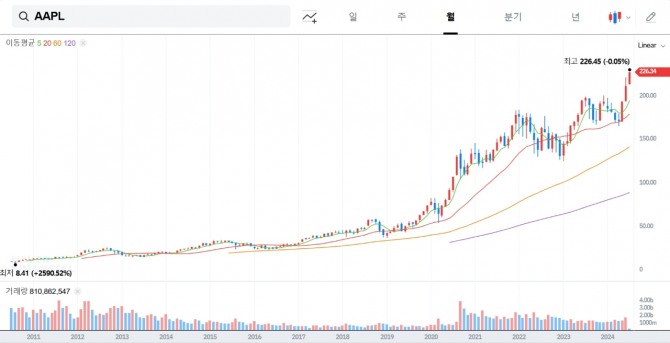 애플이 중국 내 판매량 증가, 애플 구독서비스 매출 증가, 애플 인텔리전스 서비스에 대한 기대감 등으로 주가가 상승하고 있다. 이제 1위 마이크로소프트와의 시가총액 차이는 0.12% 정도에 불과하다. 사진=네이버증권