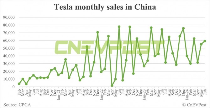 테슬라의 중국 내 판매량 추이. 사진=중국승용차협회/CNEV포스트