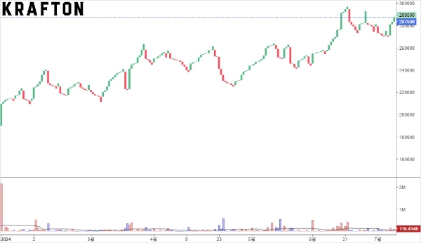 크래프톤의 2024년 주가 추이 차트. 사진=인베스팅(Investing)닷컴, 크래프톤