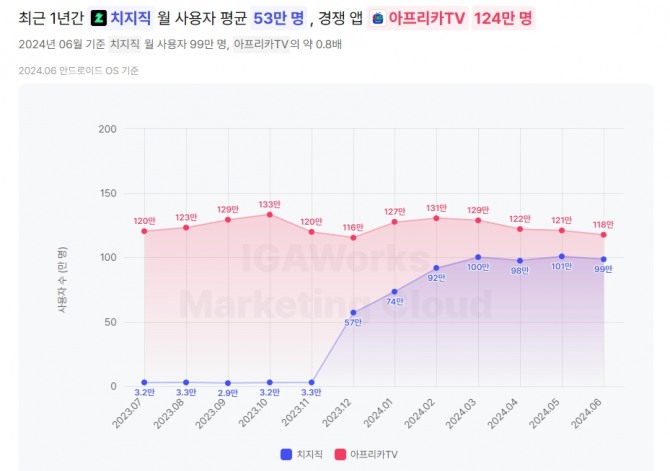 모바일인덱스 6월 기준 치지직, 아프리카TV 사용자 수 분석표. 사진=모바일인덱스