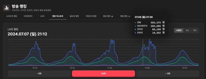 뷰어십 지난 8일 기준 방송 랭킹표. 사진=뷰어십