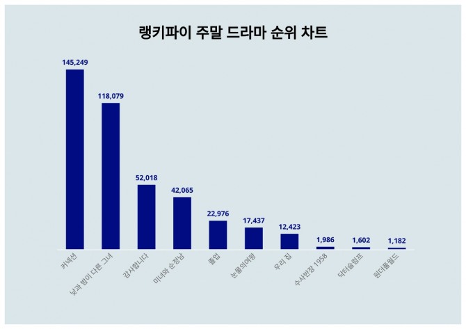 자료=랭키파이