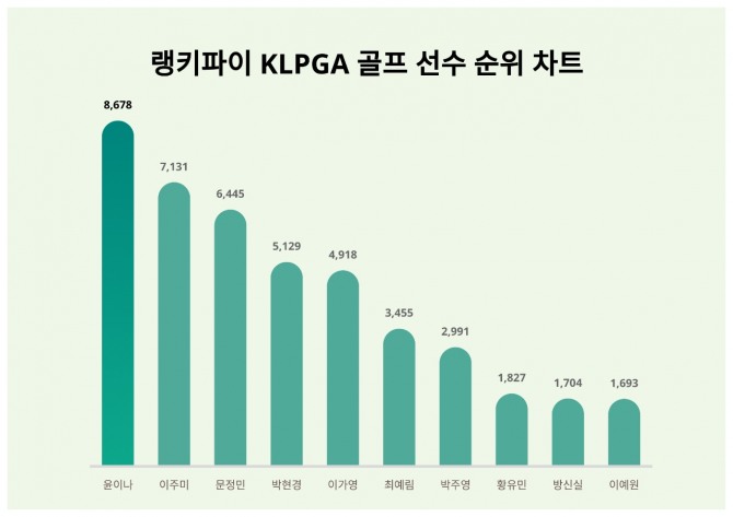 자료=랭키파이