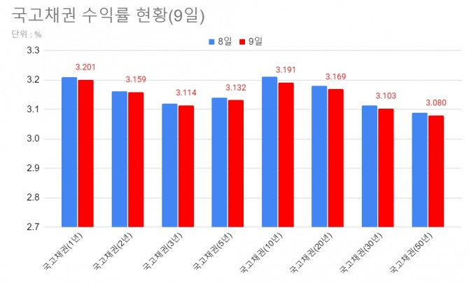 9일 서울 채권시장에서 국고채 금리가 일제히 하락했다. 그래프=글로벌이코노믹