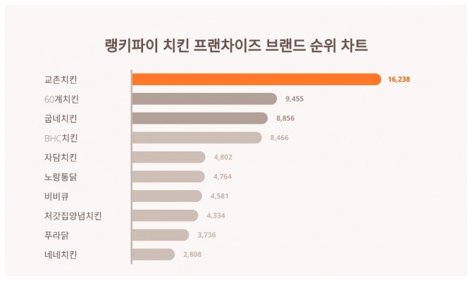 자료=랭키파이