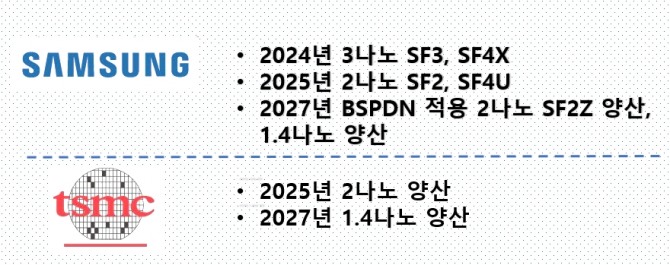 삼성전자와 TSMC의 파운드리 개발 계획. 사진=글로벌이코노믹