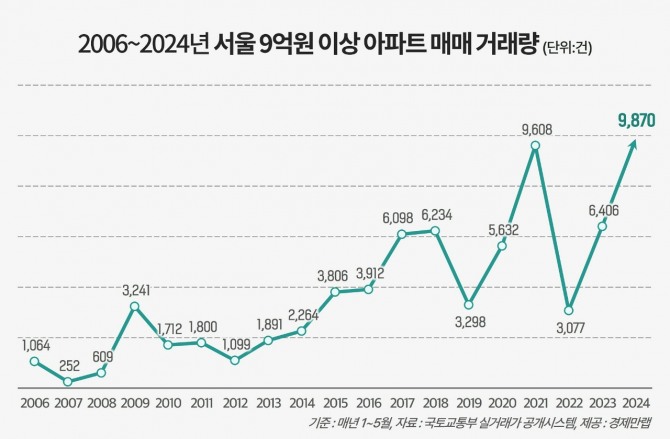 올해 1~5월, 서울 9억원 이상 아파트 거래량 9800여건을 기록했다. 이는 역대 최다다. 서울 9억원 이상 아파트 매매 거래량 그래프. (사진=경제만랩) 