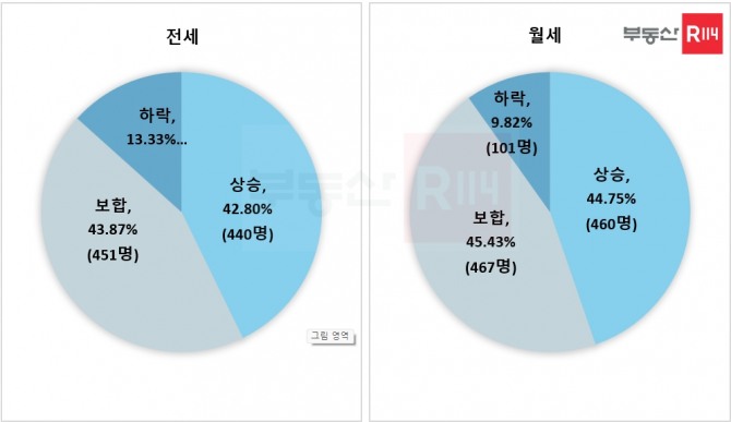  2024년 하반기 임대차 시장 가격 전망에 관한 설문조사 결과. 사진=부동산R114