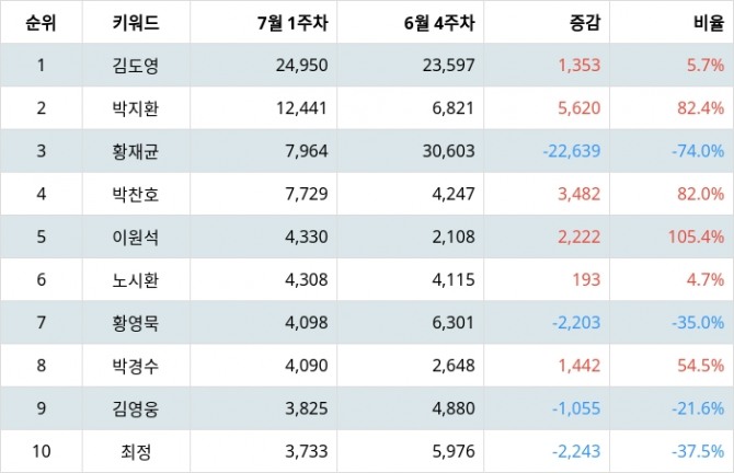자료=랭키파이