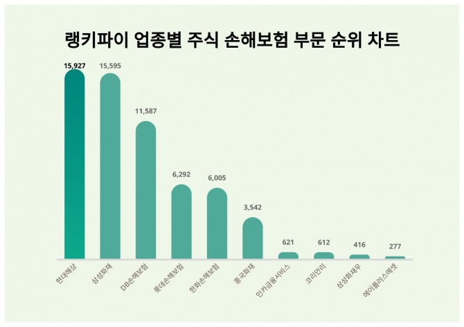 자료=랭키파이