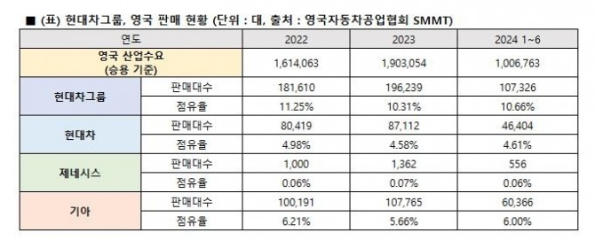 현대자동차그룹 영국 판매현황 표. 사진=현대차그룹