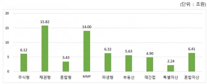 올해 상반기 전체 펀드 시장에 총 64조9000억원의 자금이 순유입됐다. 그래프=금융투자협회