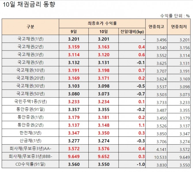 10일 채권시장 동향   자료=금융투자협회