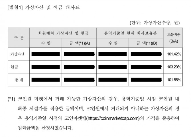 코인원이 지난 3월 말 공개한 분기 보고서. 가상자산과 현금 모두 회원 예치수량 대비 100% 초과 보관하고 있다. 사진=코인원