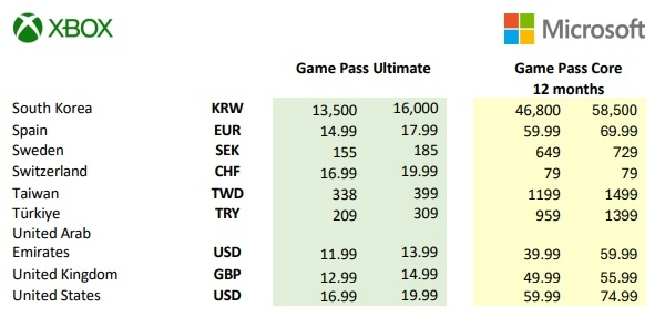 2024년 7월 10일 발표된 Xbox 게임 패스 가격 인상 공지에 등록된 표. 국가 별 인상 가격을 명시했다. 사진=MS
