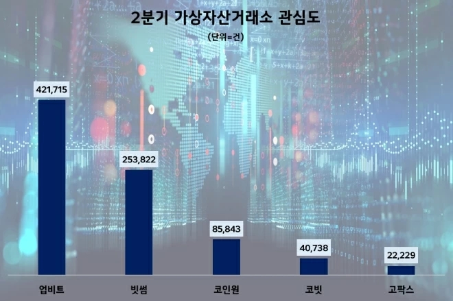 2분기 가상자산거래소 관심도 추이. 자료=데이터앤리서치
